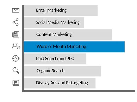 id word of mouth a direct marketing chanel